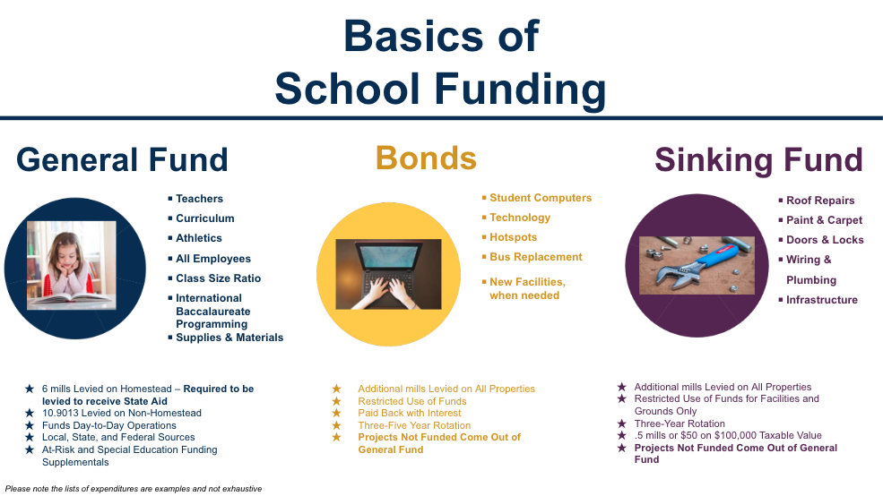 Basics of School Funding: General Fund, Bonds, Sinking Fund